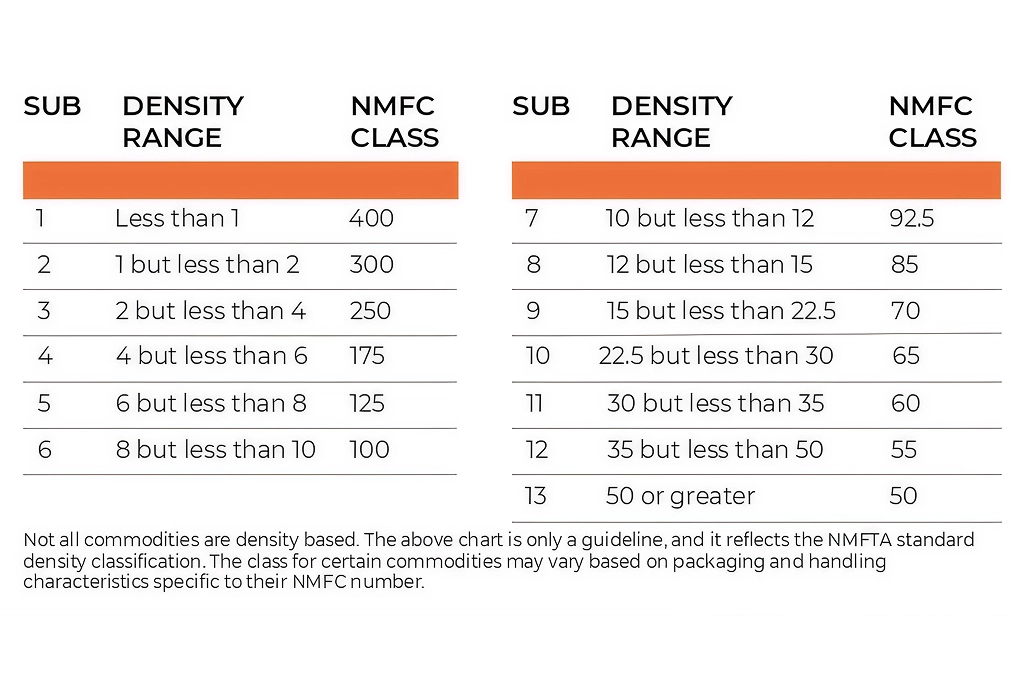 Density classification chart displaying ranges and NMFC class figures