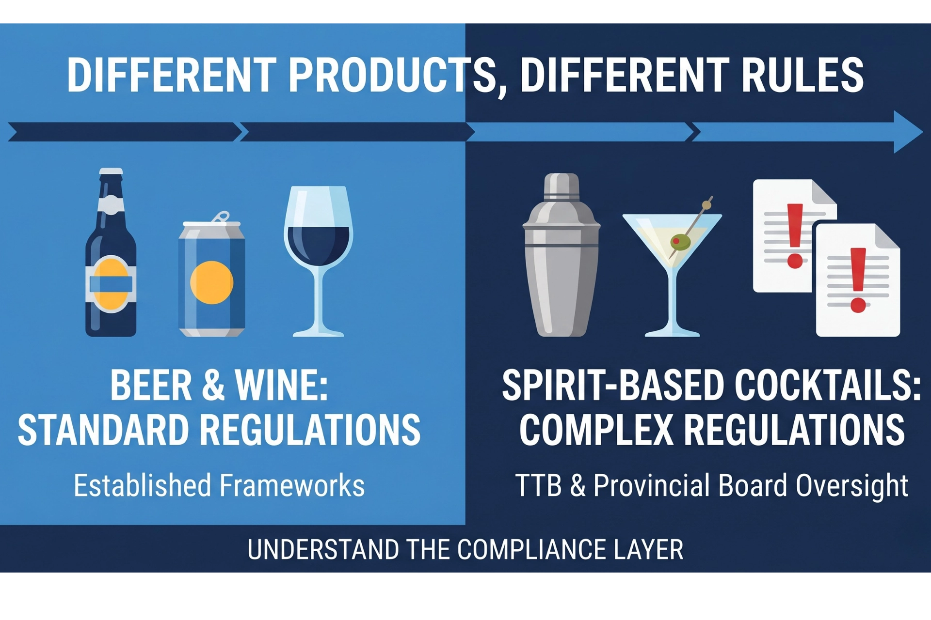 A graphic comparing the simpler regulations for beer and wine with the complex regulatory frameworks for spirit-based canned cocktails