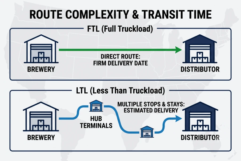 A map visualizing a direct FTL route versus a complex LTL hub-and-spoke route.