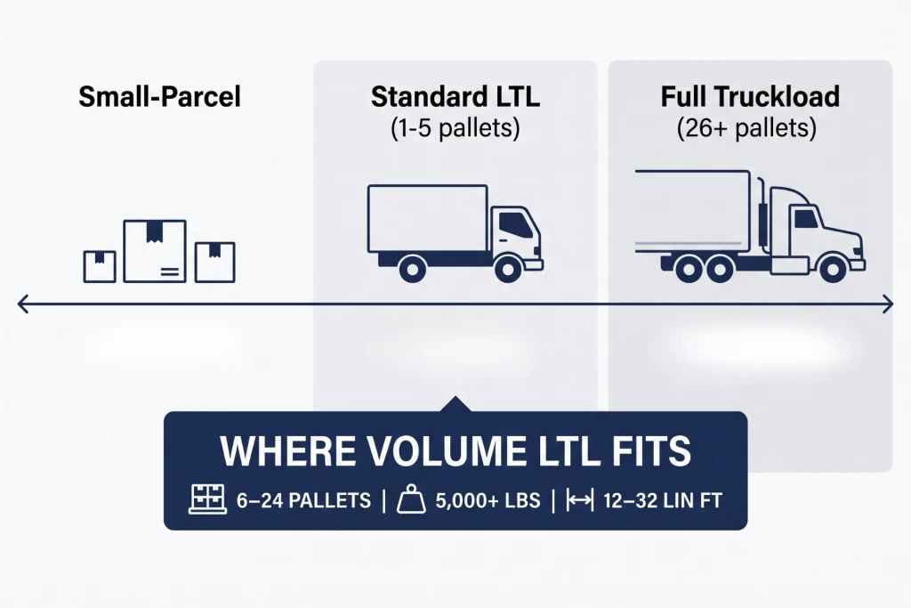 Infographic comparing Volume LTL to standard LTL and full truckload by pallet count and weight
